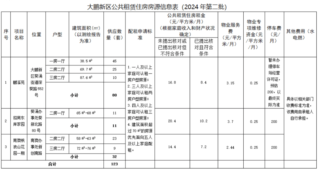 这两个区公租房共上新619套！尊龙凯时app平台2024深圳(图1)