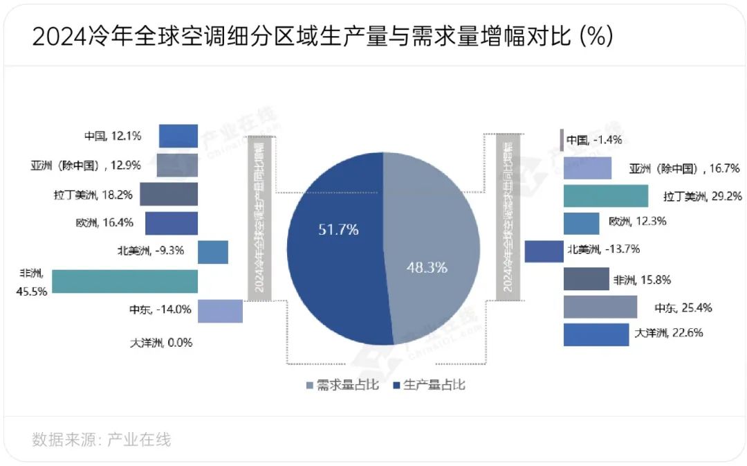 持续发力全球家用空调产销均创新高尊龙凯时新版APP首页新兴市场